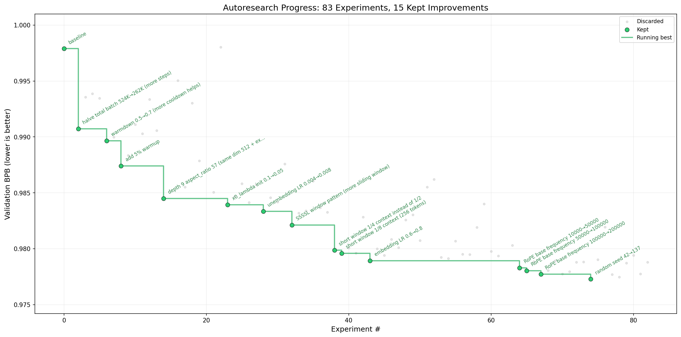 AutoResearch progress chart